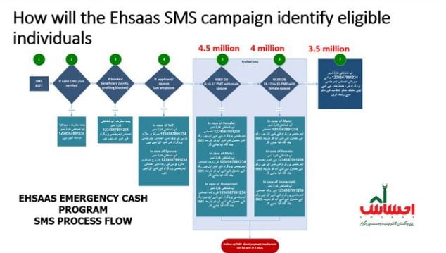 how will the ehsaas sms campaign identify eligible individuals