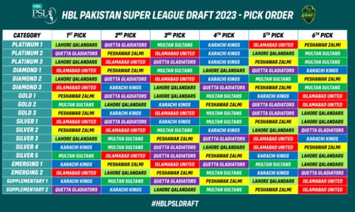 PSL Draft 2023 Foreign Local Retained Released Players List 